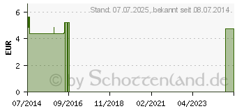 Preistrend fr ROSOLIMED GESICHTSWASSER (01937861)