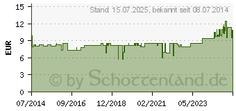 Preistrend fr BACHBLTEN Bach's 39er Globuli (01942543)