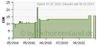 Preistrend fr FERRUM PHOSPHORICUM C 1000 Einzeldosis Globuli (01943407)