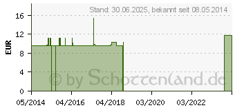 Preistrend fr GRAPHITES C 200 Einzeldosis Globuli (01944915)