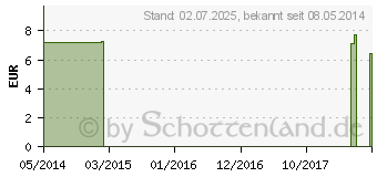 Preistrend fr OKOUBAKA C 30 Einzeldosis Globuli (01948801)