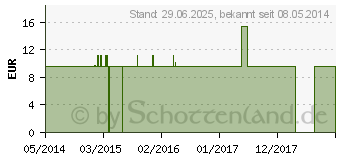 Preistrend fr STICTA C 200 Einzeldosis Globuli (01949137)