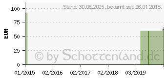 Preistrend fr LASTOFA Baumw.K2 AG 6 Hftb.schwarz o.Sp. (01950034)