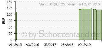 Preistrend fr LASTOFA Baumw.K2 AT 3 mode m.Sp.Fu lang (01950175)