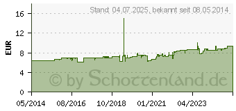 Preistrend fr CHLORAETHYL Dr. Henning Spraydose (01950761)