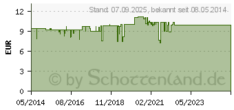 Preistrend fr CANDIO HERMAL Creme (01951016)