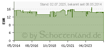 Preistrend fr OMNI-Sorb Augentropfen (01951654)