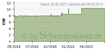 Preistrend fr BETAISODONA Salbe (01952547)