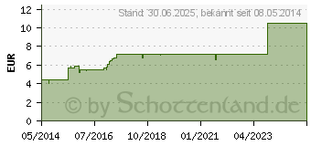 Preistrend fr NEUREG spag.Peka Tropfen (01953038)