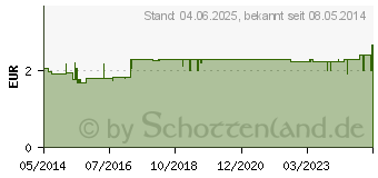 Preistrend fr PENATEN CREME (01955184)