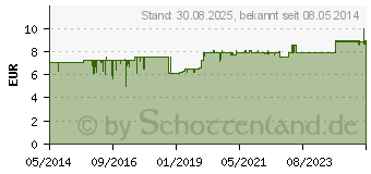 Preistrend fr COLDEX Endloswindeln (01971556)