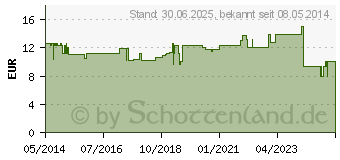 Preistrend fr MYZOTECT Tincture (01974520)