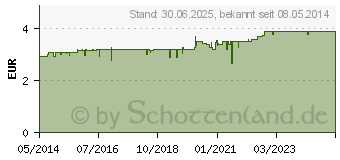 Preistrend fr DOPPELHERZ Weidorn Dragees (01975318)