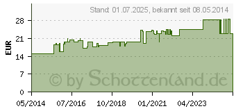 Preistrend fr ELODUR krftig Kompr.Binde 8 cmx7 m (01976252)