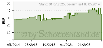 Preistrend fr ELODUR krftig Kompr.Binde 12 cmx7 m (01976275)