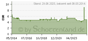 Preistrend fr SEBAMED flssig Waschemulsion m.Olive Nachf.P. (01976625)