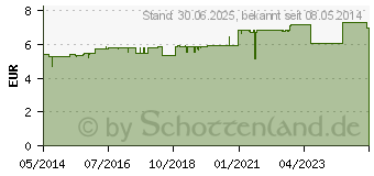 Preistrend fr LAXOBERAL Abfhr-Tropfen 7,5 mg/ml Tro.z.Einnehmen (01976861)