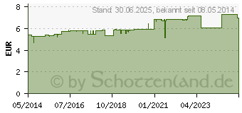 Preistrend fr LAXOBERAL Abfhr Tropfen (01976861)