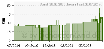 Preistrend fr SPITZNER Balneo Baldrian lbad (01977435)