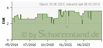 Preistrend fr SOFTA MAN pure Hndedesinfektionsmittel (01977837)