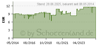 Preistrend fr SOFTA MAN pure Hndedesinfektionsmittel (01977903)