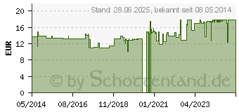 Preistrend fr SOFTA MAN pure Hndedesinfektionsmittel (01977932)