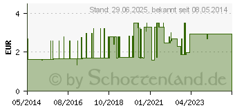 Preistrend fr SOFTA MAN ViscoRub Hndedesinfektionsmittel (01980466)