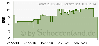 Preistrend fr SOFTA MAN ViscoRub Hndedesinfektionsmittel (01980561)