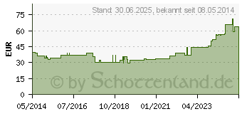 Preistrend fr DRACOSUMBI Fixierbinde 10 cmx4 m wei (01980822)