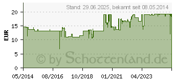 Preistrend fr SOFTA MAN ViscoRub Hndedesinfektionsmittel (01981075)