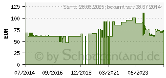 Preistrend fr SOFTA MAN ViscoRub Hndedesinfektionsmittel (01981158)