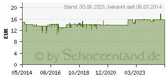 Preistrend fr NOBILIN Gluco Zimt Tabletten (01981388)