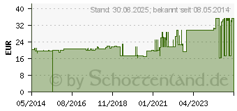 Preistrend fr ZETUVIT Saugkompressen unsteril 20x20 cm (01981661)