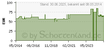 Preistrend fr VERBA dauerel.Verband Gr.2 gelb (01981709)