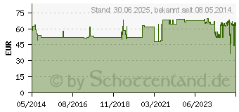 Preistrend fr VERBA dauerel.Verband Gr.3 grn (01981715)