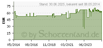 Preistrend fr VERBA dauerel.Verband Gr.4 rot (01981721)