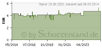 Preistrend fr SOGOON Schmerzcreme (01983565)