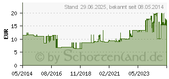 Preistrend fr SENI Super Quatro Inkontinenzslip M (01985386)