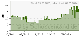 Preistrend fr SUPER SENI Quatro Inkontinenzslip M (01985386)