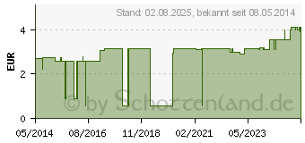 Preistrend fr POLSTERWATTE gerollt 6 cmx2 m (01985682)