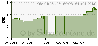 Preistrend fr POLSTERWATTE gerollt 8 cmx2 m (01985699)