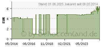 Preistrend fr POLSTERWATTE gerollt 10 cmx2 m (01985707)