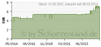 Preistrend fr POLSTERWATTE gerollt 12 cmx2 m (01985742)