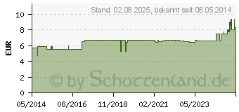 Preistrend fr POLSTERWATTE gerollt 15 cmx2 m (01985759)