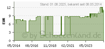 Preistrend fr POLSTERWATTE gerollt 20 cmx2 m (01985771)