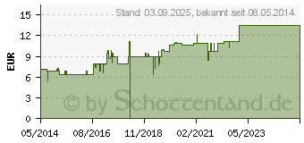 Preistrend fr BRENNESSEL TEE (01986351)