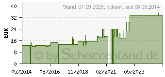 Preistrend fr BRENNESSEL TEE (01986368)