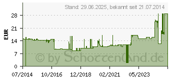 Preistrend fr SUPER SENI Quatro Inkontinenzslip XL (01986701)