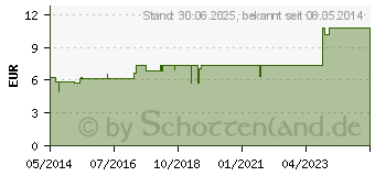 Preistrend fr KATTWICOR Tabletten (01987333)