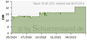 Preistrend fr KATTWICOR Tabletten (01987379)